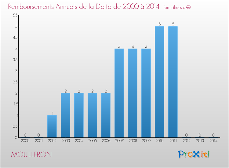 Evolution de l'annuité de la dette pour la commune de MOUILLERON de 2000 à 2014 Annuités de la dette pour MOUILLERON de 2000 à 2014