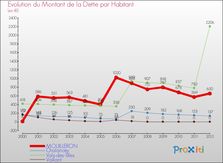 Evolution de la dette par habitant pour la commune de MOUILLERON et les communes proches de 2000 à 2012 Comparaison de la dette par habitant pour MOUILLERON et les communes voisines de 2000 à 2012