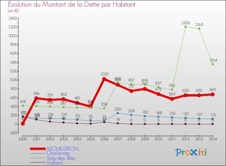 Evolution de la dette par habitant pour la commune de MOUILLERON et les communes proches de 2000 à 2014 Comparaison de la dette par habitant pour MOUILLERON et les communes voisines de 2000 à 2014