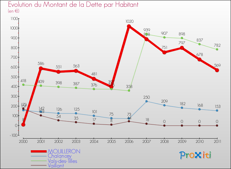 Evolution de la dette par habitant pour la commune de MOUILLERON et les communes proches Comparaison de la dette par habitant pour MOUILLERON et les communes voisines