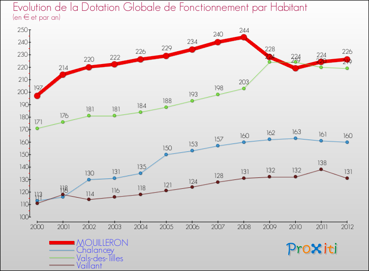 Evolution et montant de la dotation globale de fonctionnement par Habitant pour MOUILLERON et les communes proches Comparaison des dotations globales de fonctionnement par habitant pour MOUILLERON et les communes voisines