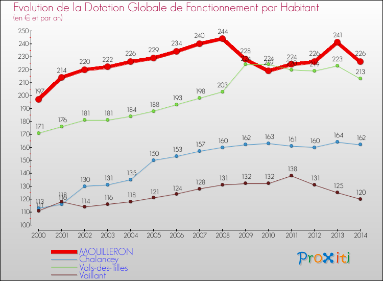 Evolution et montant de la dotation globale de fonctionnement par Habitant pour MOUILLERON et les communes proches de 2000 à 2014. Comparaison des dotations globales de fonctionnement par habitant pour MOUILLERON et les communes voisines de 2000 à 2014.