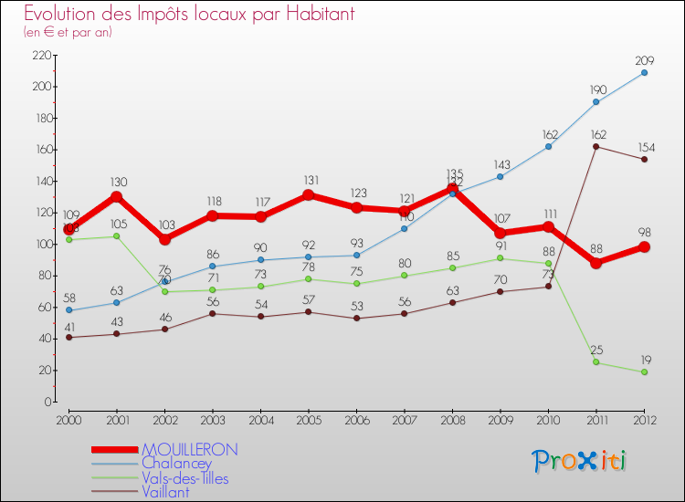 Evolution et montant des impôts locaux par Habitant pour MOUILLERON et les communes proches Comparaison des impôts locaux par habitant pour MOUILLERON et les communes voisines