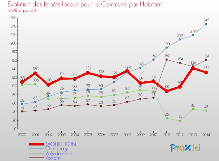 Evolution et montant des impôts locaux par Habitant pour MOUILLERON et les communes proches de 2000 à 2014 Comparaison des impôts locaux par habitant pour MOUILLERON et les communes voisines de 2000 à 2014