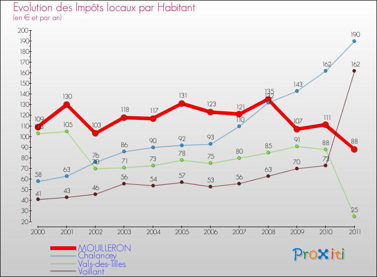 Evolution et montant des impôts locaux par Habitant pour MOUILLERON et les communes proches Comparaison des impôts locaux par habitant pour MOUILLERON et les communes voisines