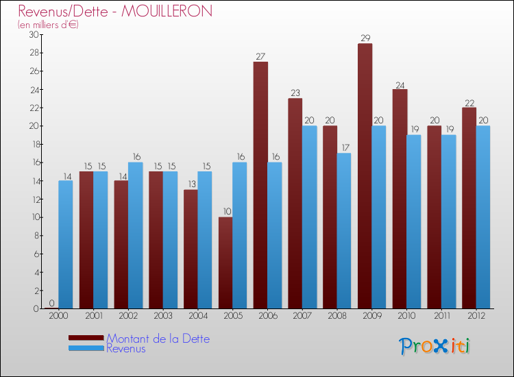 Evolution comparée de la dette et des revenus pour la commune de MOUILLERON de 2000 à 2012 Comparaison de la dette et des revenus pour MOUILLERON de 2000 à 2012