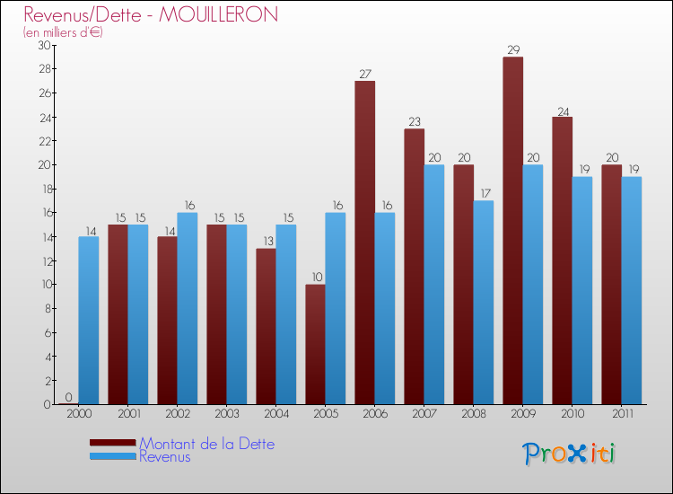 Evolution comparée de la dette et des revenus pour la commune de MOUILLERON de 2000 à 2011 Comparaison de la dette et des revenus pour MOUILLERON de 2000 à 2011