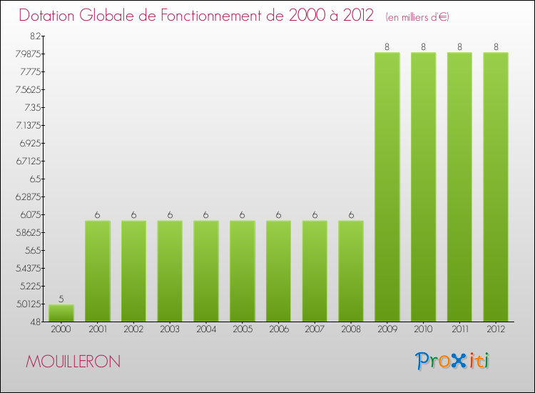 Evolution du montant de la Dotation Globale de Fonctionnement pour la commune de MOUILLERON de 2000 à 2012 Evolution du montant de la Dotation Globale de Fonctionnement pour MOUILLERON de 2000 à 2012