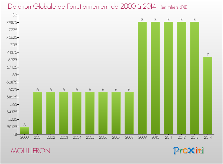 Evolution du montant de la Dotation Globale de Fonctionnement pour la commune de MOUILLERON de 2000 à 2014 Evolution du montant de la Dotation Globale de Fonctionnement pour MOUILLERON de 2000 à 2014