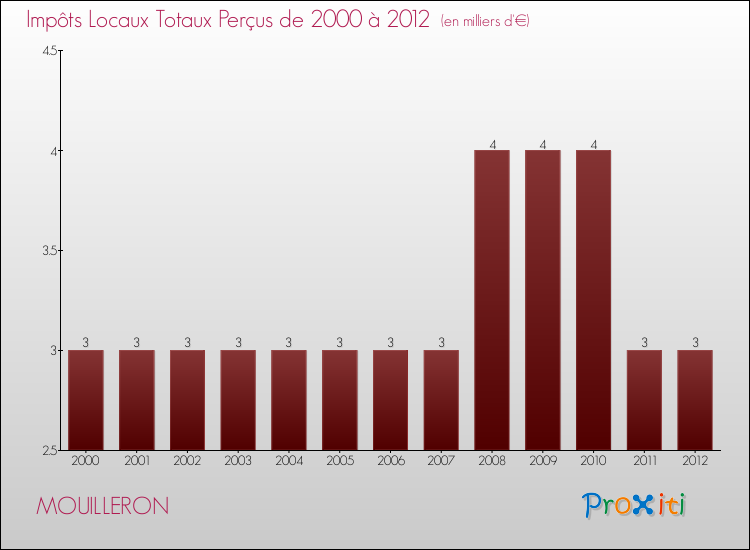 Evolution des Impôts Locaux pour la commune de MOUILLERON de 2000 à 2012 Evolution des Impôts Locaux pour MOUILLERON de 2000 à 2012