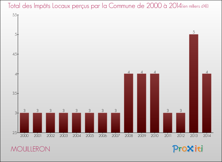 Evolution des Impôts Locaux pour la commune de MOUILLERON de 2000 à 2014 Evolution des Impôts Locaux pour MOUILLERON de 2000 à 2014