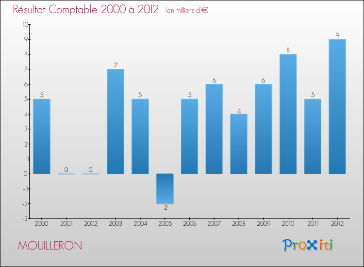 Evolution du résultat comptable pour la commune de MOUILLERON de 2000 à 2012 Evolution du résultat comptable pour MOUILLERON de 2000 à 2012
