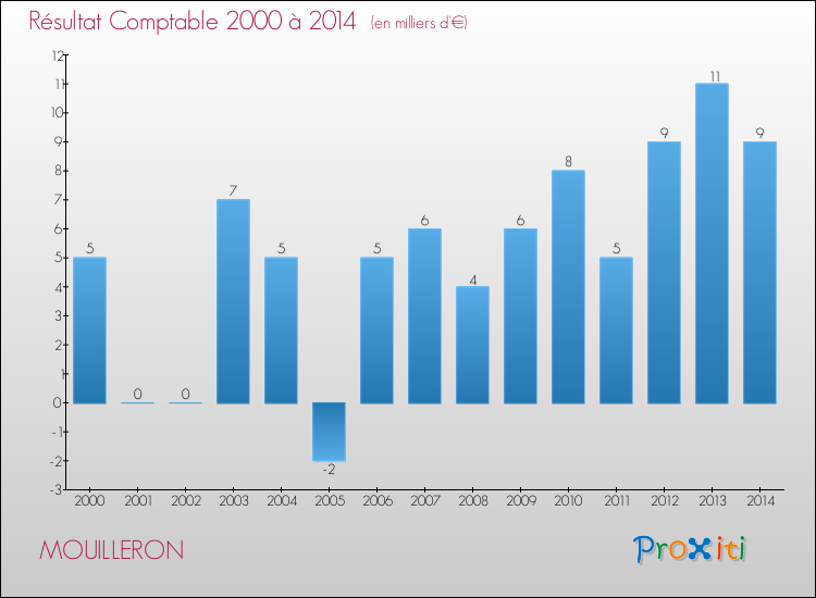 Evolution du résultat comptable pour la commune de MOUILLERON de 2000 à 2014 Evolution du résultat comptable pour MOUILLERON de 2000 à 2014