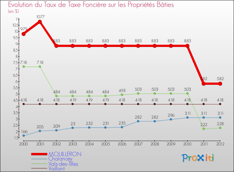 Evolution du taux de la taxe foncière sur le bati pour MOUILLERON et les communes proches de 2000 à 2012 Comparaison des taux de taxe foncière sur le bati pour MOUILLERON et les communes voisines de 2000 à 2012