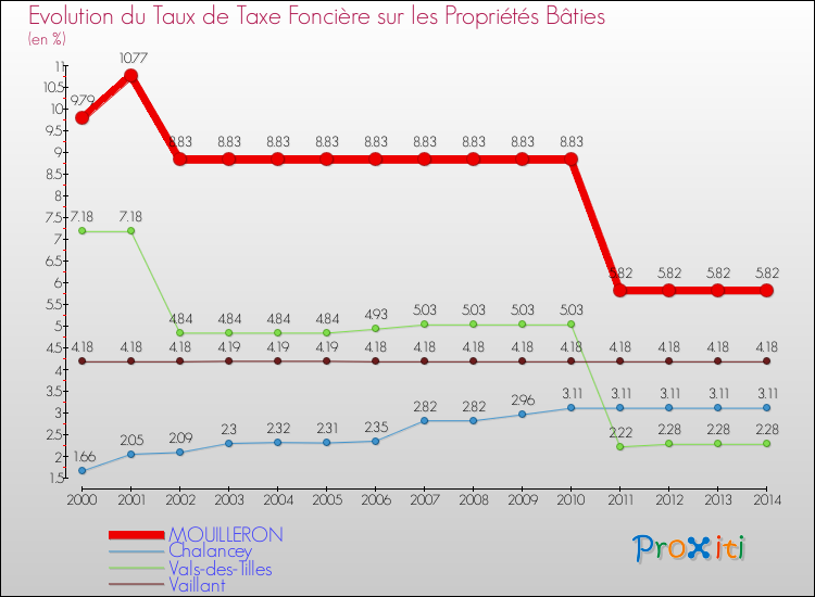 Evolution du taux de la taxe foncière sur le bati pour MOUILLERON et les communes proches de 2000 à 2014 Comparaison des taux de taxe foncière sur le bati pour MOUILLERON et les communes voisines de 2000 à 2014