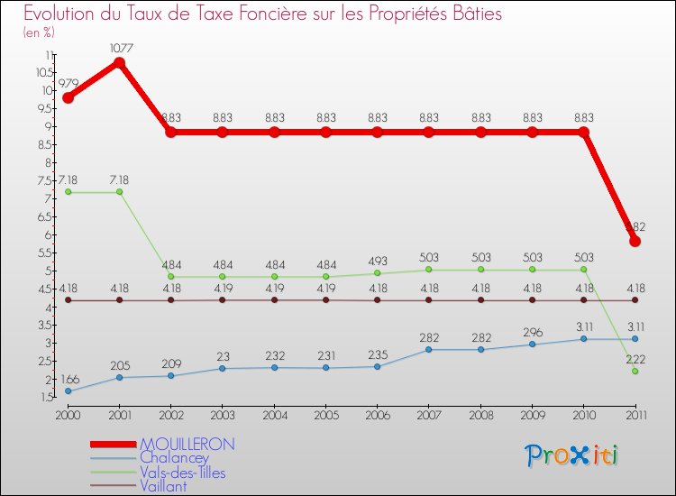 Evolution du taux de la taxe foncière sur le bati pour MOUILLERON et les communes proches Comparaison des taux de taxe foncière sur le bati pour MOUILLERON et les communes voisines