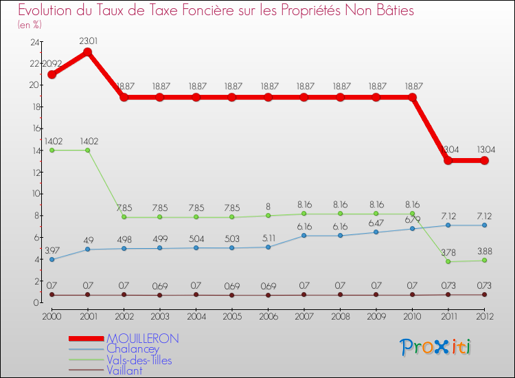 Evolution du taux de la taxe foncière sur les immeubles et terrains non batis pour MOUILLERON et les communes proches de 2000 à 2012 Comparaison des taux de la taxe foncière sur les immeubles et terrains non batis pour MOUILLERON et les communes voisines de 2000 à 2012