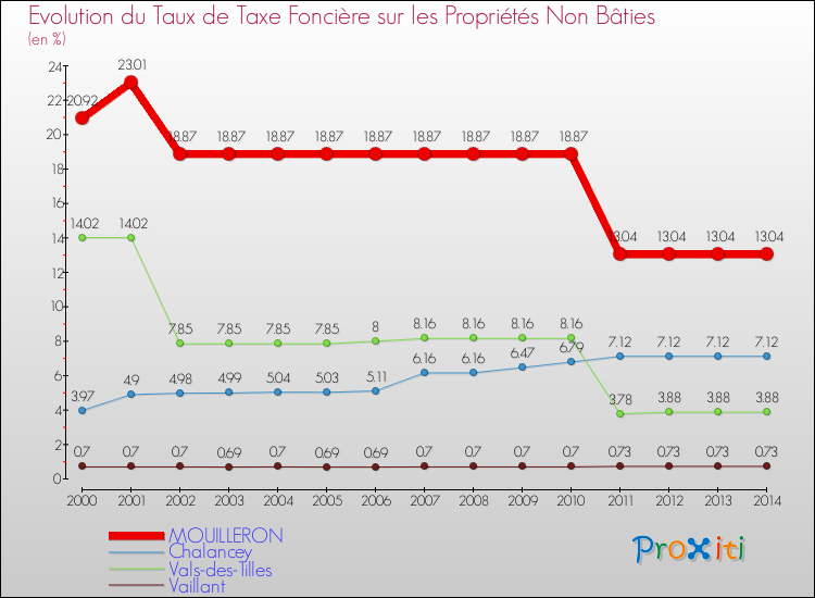 Evolution du taux de la taxe foncière sur les immeubles et terrains non batis pour MOUILLERON et les communes proches de 2000 à 2014 Comparaison des taux de la taxe foncière sur les immeubles et terrains non batis pour MOUILLERON et les communes voisines de 2000 à 2014