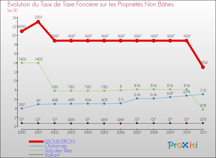 Evolution du taux de la taxe foncière sur les immeubles et terrains non batis pour MOUILLERON et les communes proches Comparaison des taux de la taxe foncière sur les immeubles et terrains non batis pour MOUILLERON et les communes voisines