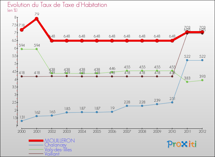 Evolution du taux de la taxe d'habitation pour MOUILLERON et les communes proches Comparaison des taux de la taxe d'habitation pour MOUILLERON et les communes voisines