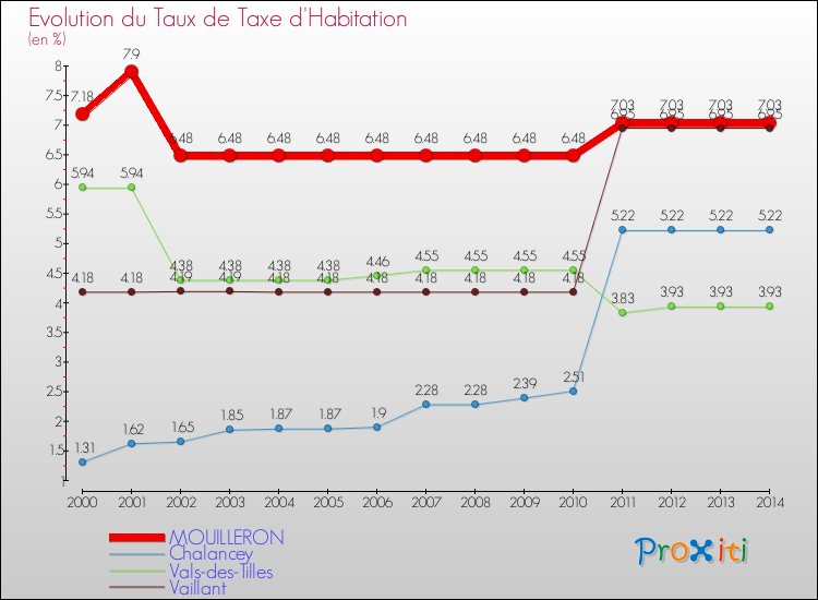 Evolution du taux de la taxe d'habitation pour MOUILLERON et les communes proches de 2000 à 2014 Comparaison des taux de la taxe d'habitation pour MOUILLERON et les communes voisines de 2000 à 2014
