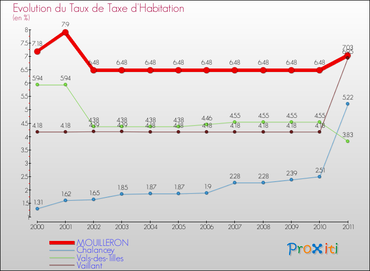 Evolution du taux de la taxe d'habitation pour MOUILLERON et les communes proches Comparaison des taux de la taxe d'habitation pour MOUILLERON et les communes voisines