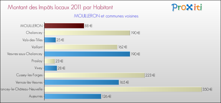 Montant des impôts locaux par Habitant pour MOUILLERON et les communes proches Comparaison des impôts locaux par habitant pour MOUILLERON et les communes voisines