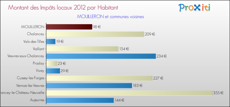 Montant des impôts locaux par Habitant pour MOUILLERON et les communes proches Comparaison des impôts locaux par habitant pour MOUILLERON et les communes voisines