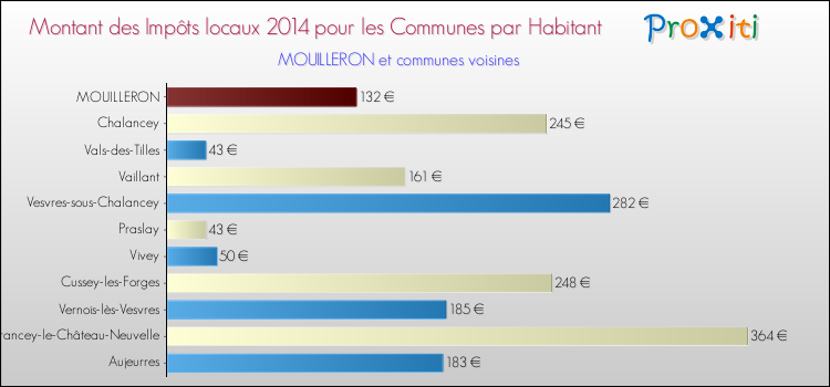 Montant des impôts locaux par Habitant pour MOUILLERON et les communes proches en 2014 Comparaison des impôts locaux par habitant pour MOUILLERON et les communes voisines en 2014