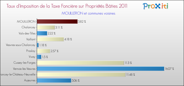 Taux d'imposition de la taxe foncière sur le bati 2011 pour MOUILLERON et les communes proches Comparaison des taux d'imposition de la taxe foncière sur le bati 2011 pour MOUILLERON et les communes voisines