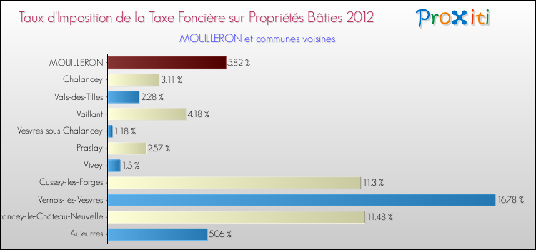 Taux d'imposition de la taxe foncière sur le bati 2012 pour MOUILLERON et les communes proches Comparaison des taux d'imposition de la taxe foncière sur le bati 2012 pour MOUILLERON et les communes voisines