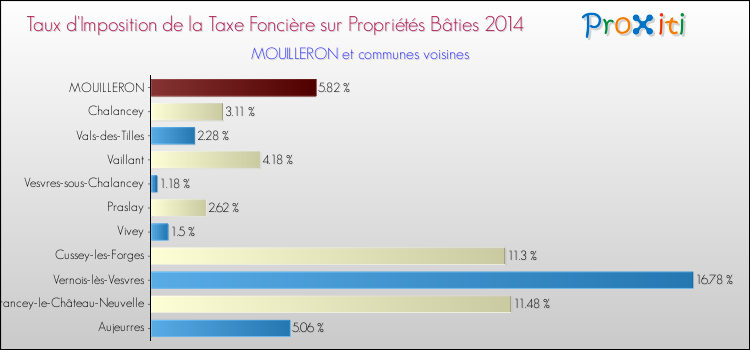 Taux d'imposition de la taxe foncière sur le bati 2014 pour MOUILLERON et les communes proches Comparaison des taux d'imposition de la taxe foncière sur le bati 2014 pour MOUILLERON et les communes voisines