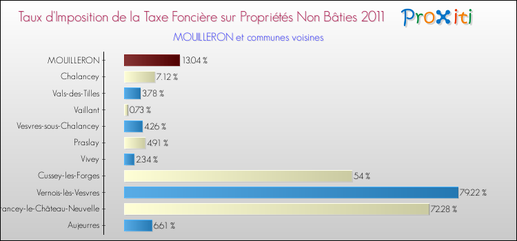 Taux d'imposition de la taxe foncière sur les immeubles et terrains non batis 2011 pour MOUILLERON et les communes proches Comparaison des taux d'imposition de la taxe foncière sur les immeubles et terrains non batis 2011 pour MOUILLERON et les communes voisines