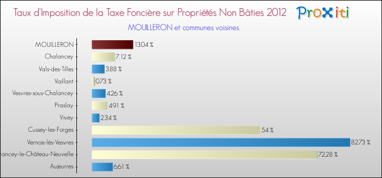 Taux d'imposition de la taxe foncière sur les immeubles et terrains non batis 2012 pour MOUILLERON et les communes proches Comparaison des taux d'imposition de la taxe foncière sur les immeubles et terrains non batis 2012 pour MOUILLERON et les communes voisines