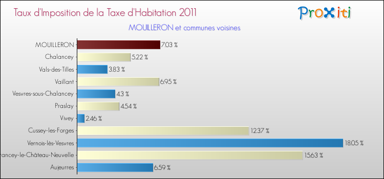 Taux d'imposition de la taxe d'habitation 2011 pour MOUILLERON et les communes proches Comparaison des taux d'imposition de la taxe d'habitation 2011 pour MOUILLERON et les communes voisines