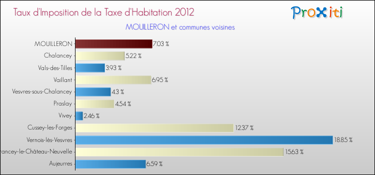 Taux d'imposition de la taxe d'habitation 2012 pour MOUILLERON et les communes proches Comparaison des taux d'imposition de la taxe d'habitation 2012 pour MOUILLERON et les communes voisines