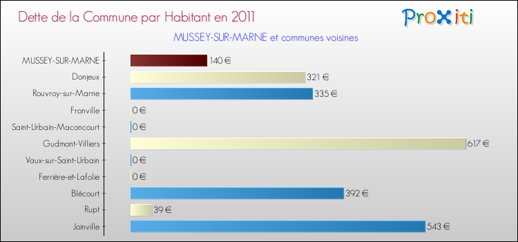 Dette par habitant de la commune en 2011 pour MUSSEY-SUR-MARNE et les communes proches Comparaison de la dette par habitant de la commune en 2011 pour MUSSEY-SUR-MARNE et les communes voisines
