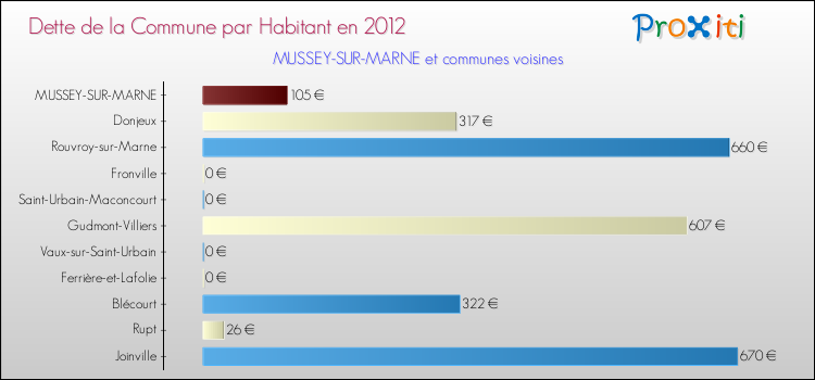 Dette par habitant de la commune en 2012 pour MUSSEY-SUR-MARNE et les communes proches Comparaison de la dette par habitant de la commune en 2012 pour MUSSEY-SUR-MARNE et les communes voisines