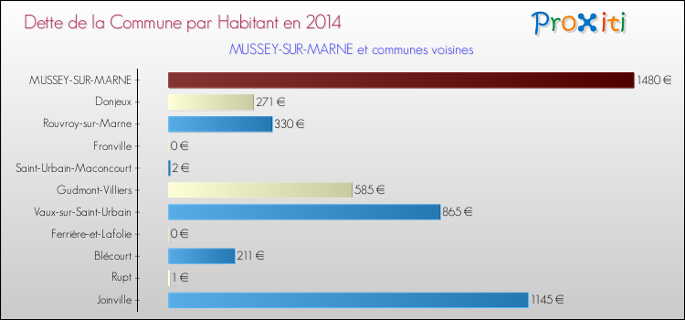 Dette par habitant de la commune en 2014 pour MUSSEY-SUR-MARNE et les communes proches Comparaison de la dette par habitant de la commune en 2014 pour MUSSEY-SUR-MARNE et les communes voisines