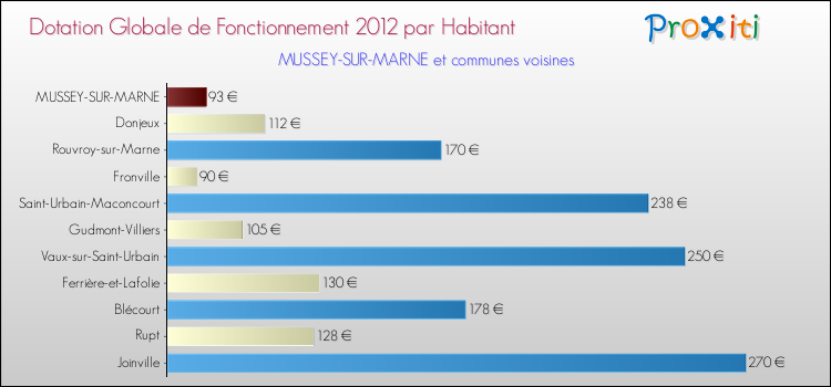 Montant des dotations globales de fonctionnement DGF par Habitant pour MUSSEY-SUR-MARNE et les communes proches Comparaison des des dotations globales de fonctionnement DGF par habitant pour MUSSEY-SUR-MARNE et les communes voisines