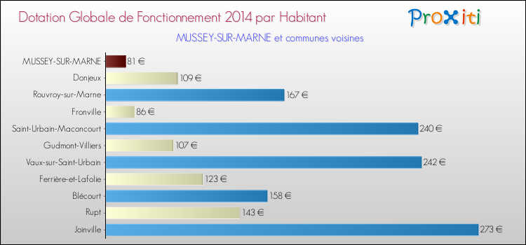 Montant des dotations globales de fonctionnement DGF par Habitant pour MUSSEY-SUR-MARNE et les communes proches en 2014. Comparaison des des dotations globales de fonctionnement DGF par habitant pour MUSSEY-SUR-MARNE et les communes voisines en 2014.