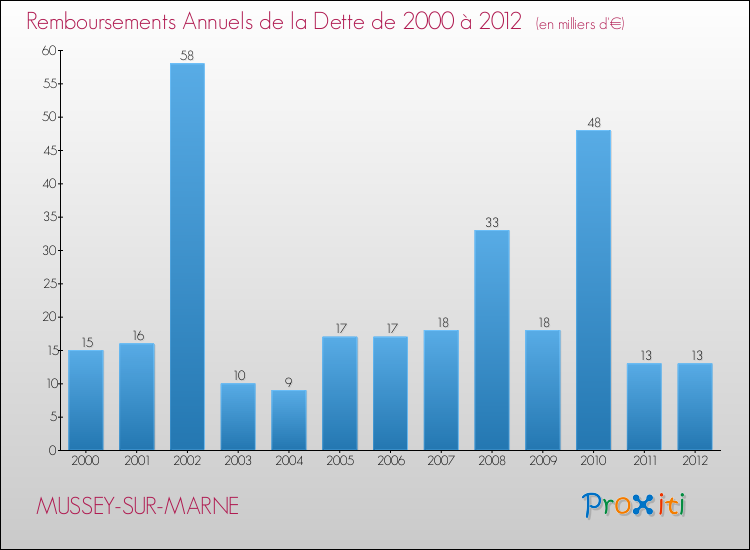 Evolution de l'annuité de la dette pour la commune de MUSSEY-SUR-MARNE de 2000 à 2012 Annuités de la dette pour MUSSEY-SUR-MARNE de 2000 à 2012