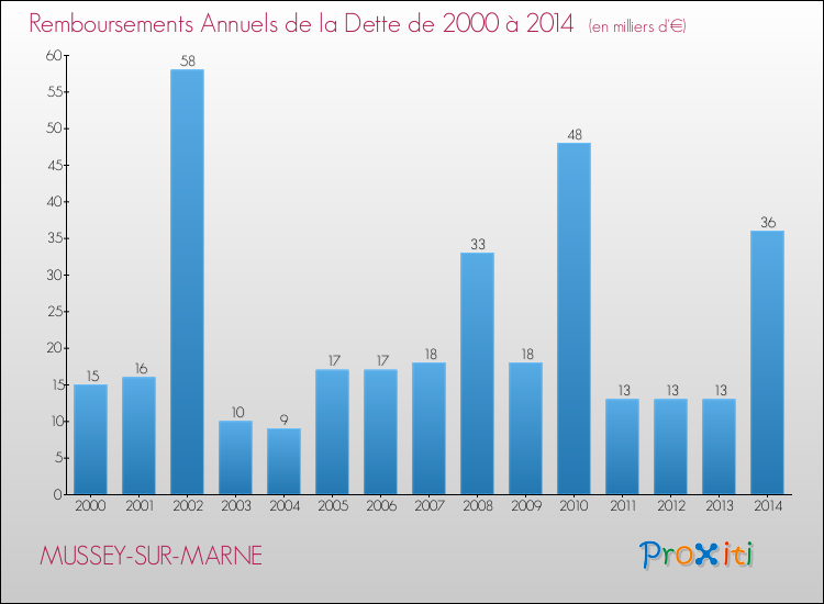 Evolution de l'annuité de la dette pour la commune de MUSSEY-SUR-MARNE de 2000 à 2014 Annuités de la dette pour MUSSEY-SUR-MARNE de 2000 à 2014