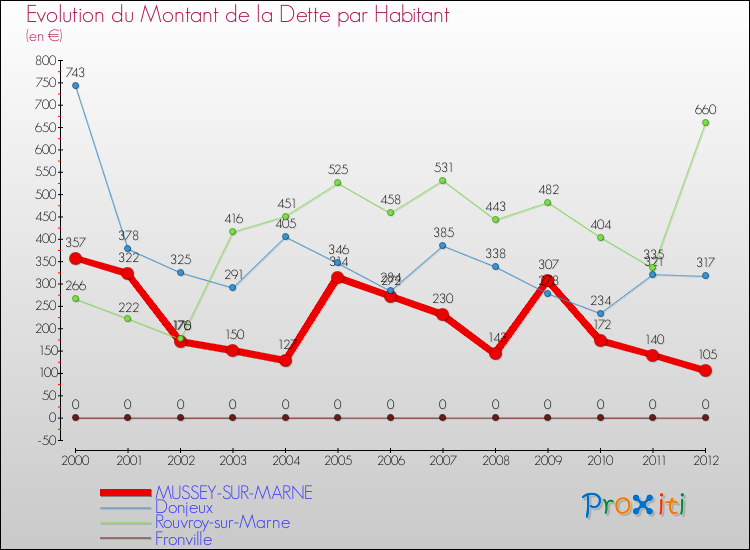 Evolution de la dette par habitant pour la commune de MUSSEY-SUR-MARNE et les communes proches de 2000 à 2012 Comparaison de la dette par habitant pour MUSSEY-SUR-MARNE et les communes voisines de 2000 à 2012