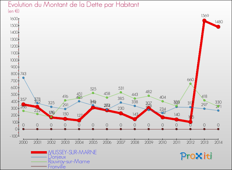Evolution de la dette par habitant pour la commune de MUSSEY-SUR-MARNE et les communes proches de 2000 à 2014 Comparaison de la dette par habitant pour MUSSEY-SUR-MARNE et les communes voisines de 2000 à 2014