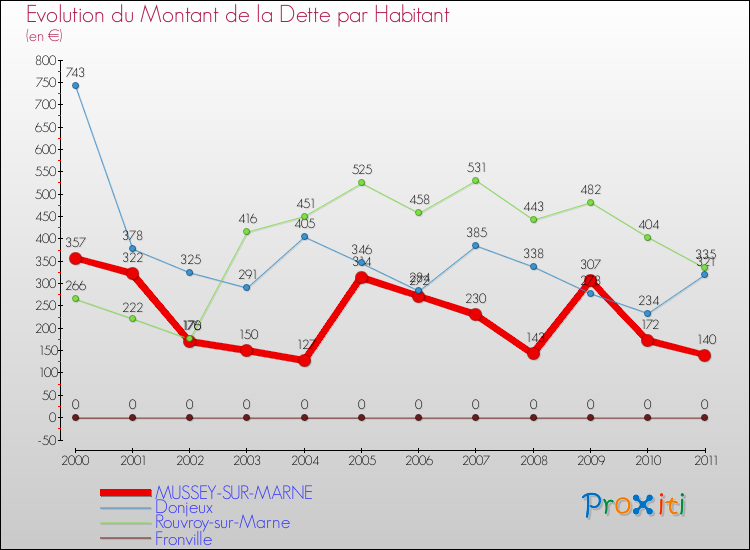 Evolution de la dette par habitant pour la commune de MUSSEY-SUR-MARNE et les communes proches Comparaison de la dette par habitant pour MUSSEY-SUR-MARNE et les communes voisines