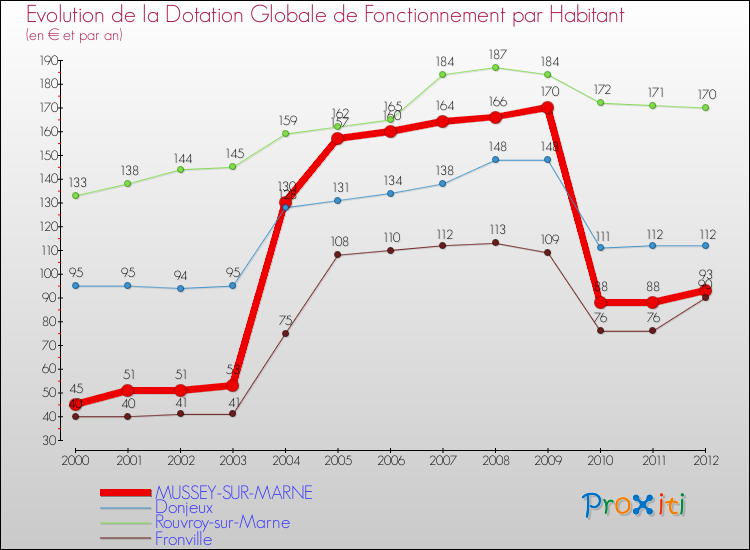 Evolution et montant de la dotation globale de fonctionnement par Habitant pour MUSSEY-SUR-MARNE et les communes proches Comparaison des dotations globales de fonctionnement par habitant pour MUSSEY-SUR-MARNE et les communes voisines