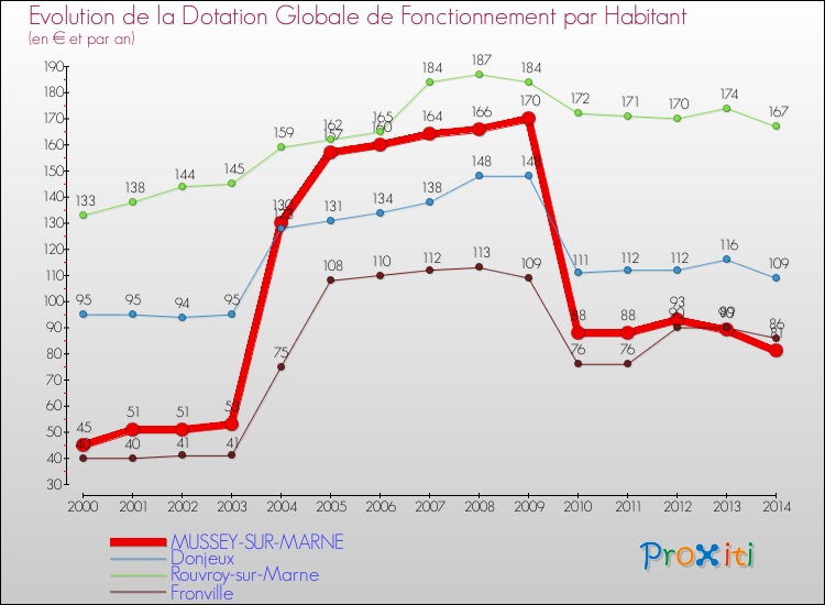 Evolution et montant de la dotation globale de fonctionnement par Habitant pour MUSSEY-SUR-MARNE et les communes proches de 2000 à 2014. Comparaison des dotations globales de fonctionnement par habitant pour MUSSEY-SUR-MARNE et les communes voisines de 2000 à 2014.