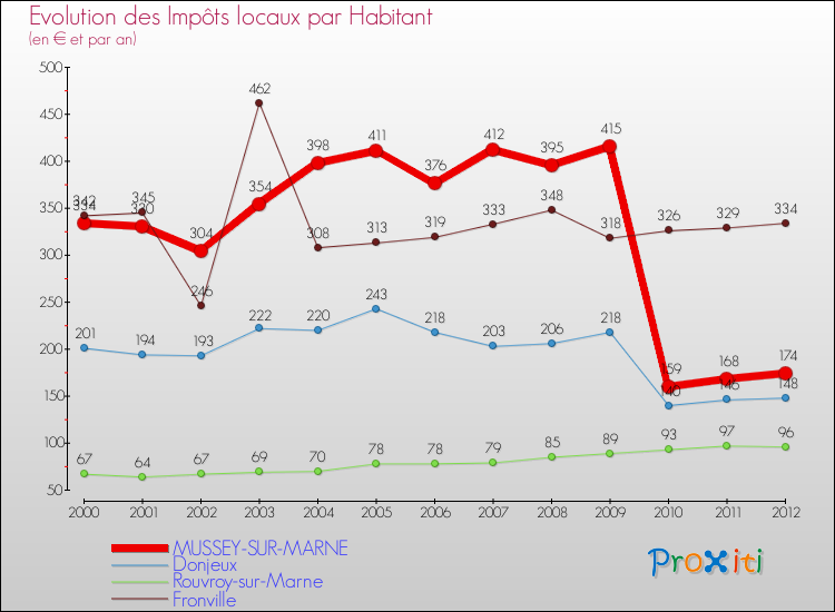 Evolution et montant des impôts locaux par Habitant pour MUSSEY-SUR-MARNE et les communes proches Comparaison des impôts locaux par habitant pour MUSSEY-SUR-MARNE et les communes voisines