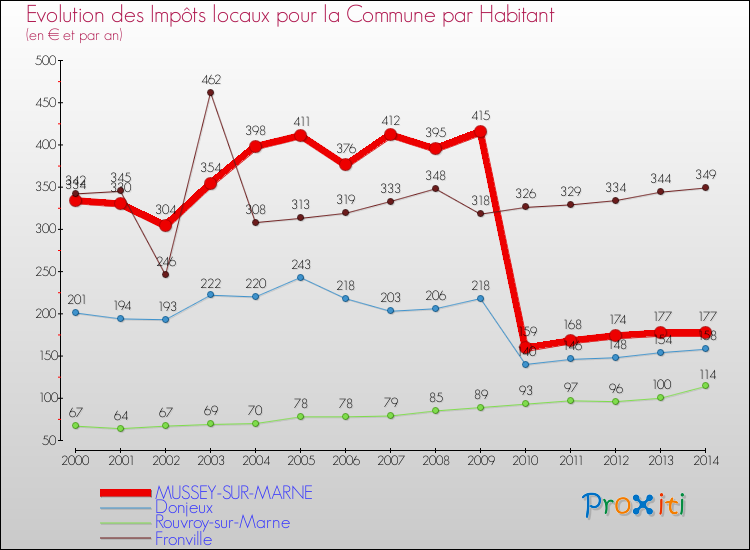 Evolution et montant des impôts locaux par Habitant pour MUSSEY-SUR-MARNE et les communes proches de 2000 à 2014 Comparaison des impôts locaux par habitant pour MUSSEY-SUR-MARNE et les communes voisines de 2000 à 2014